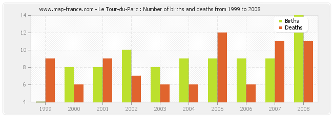 Le Tour-du-Parc : Number of births and deaths from 1999 to 2008
